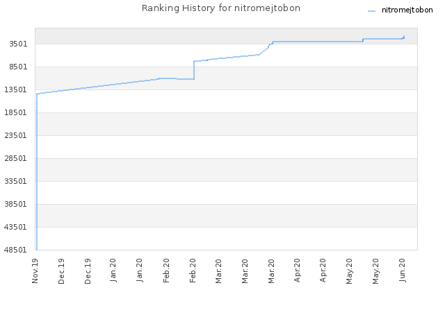 Ranking History for nitromejtobon