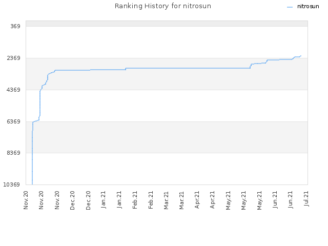 Ranking History for nitrosun