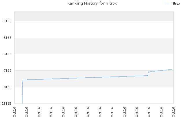 Ranking History for nitrox