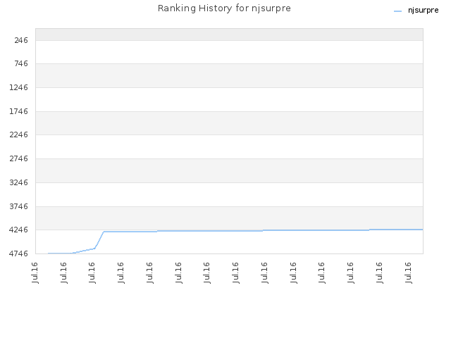 Ranking History for njsurpre