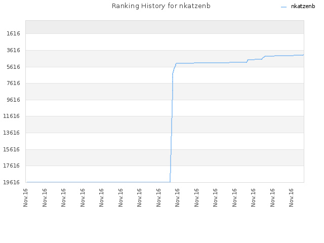 Ranking History for nkatzenb