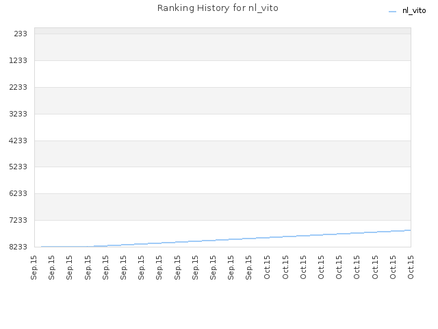 Ranking History for nl_vito