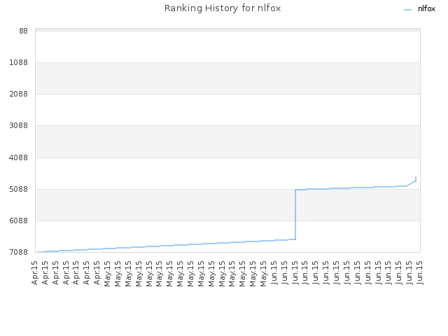 Ranking History for nlfox