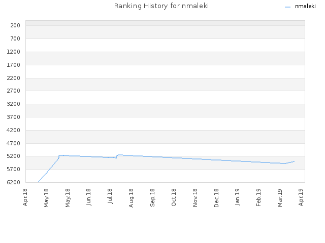 Ranking History for nmaleki