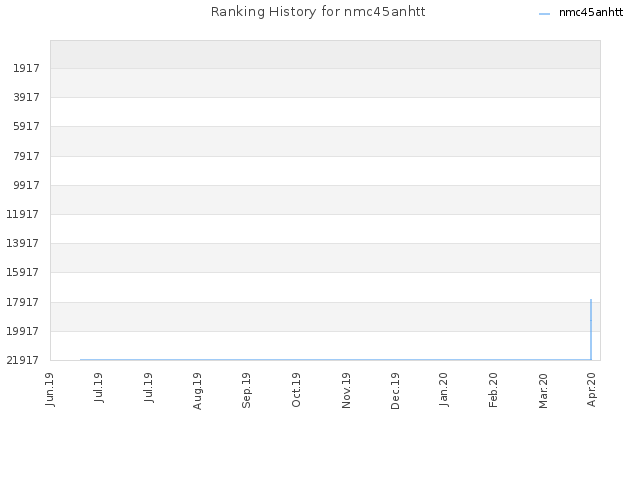 Ranking History for nmc45anhtt