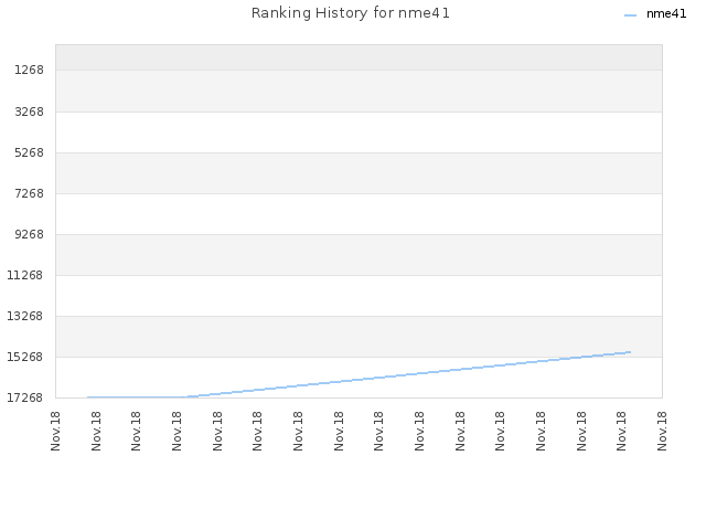 Ranking History for nme41