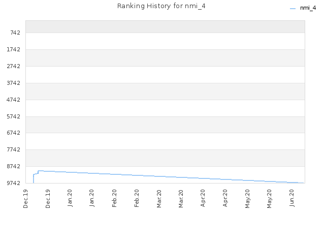 Ranking History for nmi_4