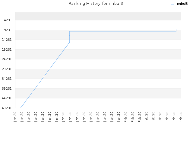 Ranking History for nnbui3