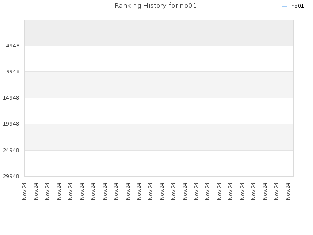 Ranking History for no01