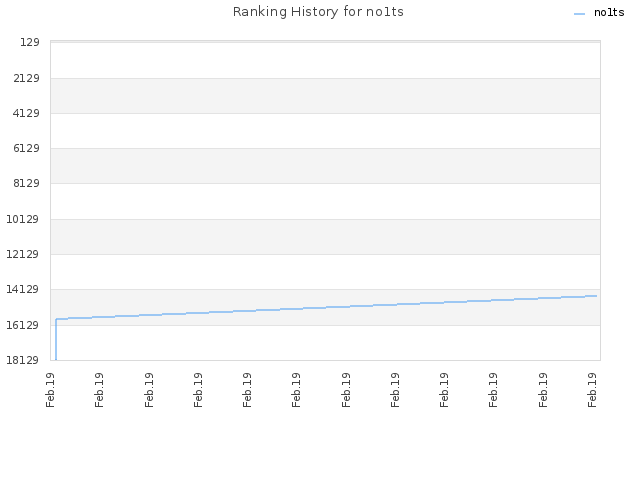 Ranking History for no1ts