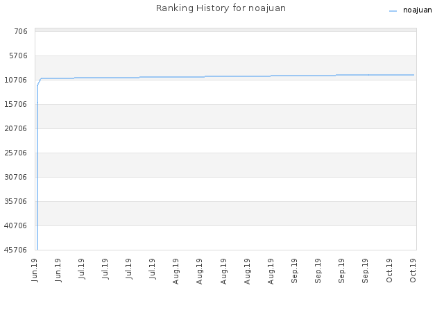 Ranking History for noajuan