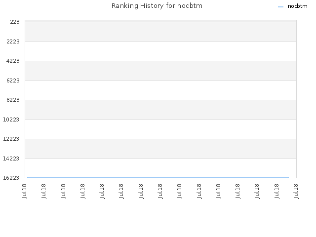 Ranking History for nocbtm