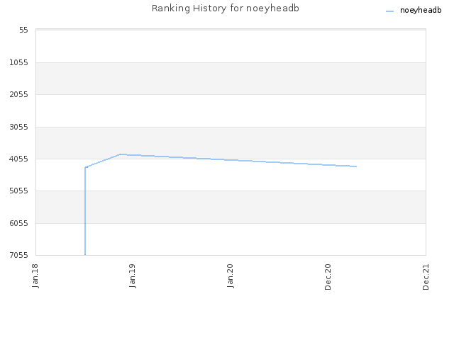 Ranking History for noeyheadb