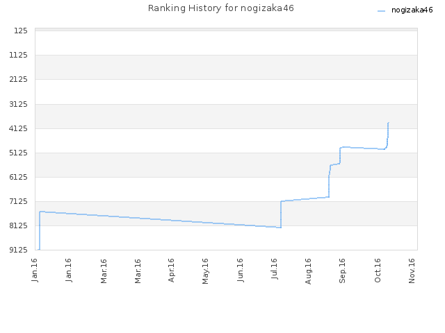 Ranking History for nogizaka46