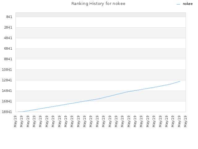 Ranking History for nokee