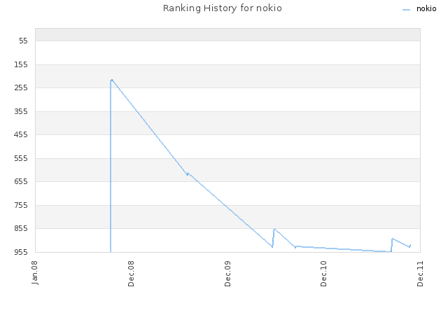 Ranking History for nokio