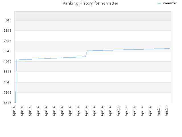 Ranking History for nomatter