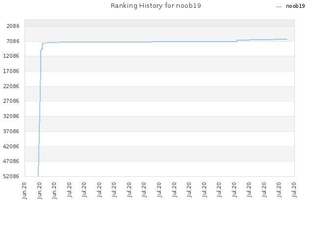 Ranking History for noob19