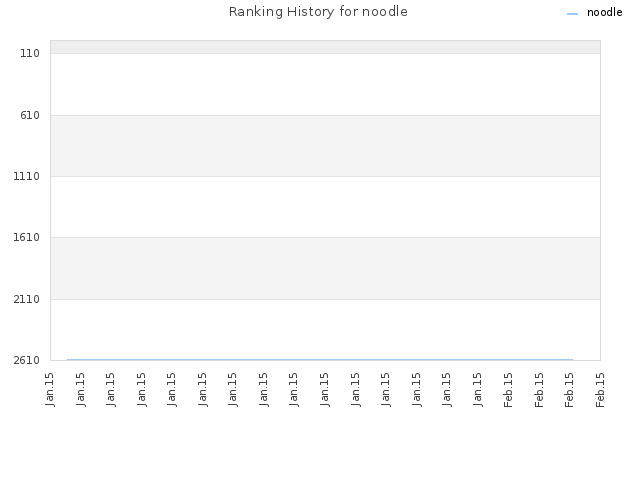 Ranking History for noodle