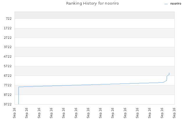 Ranking History for nooriro