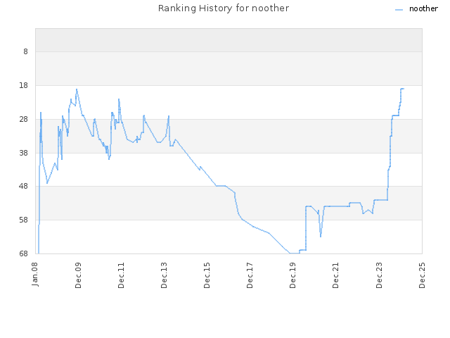 Ranking History for noother