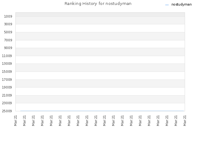 Ranking History for nostudyman