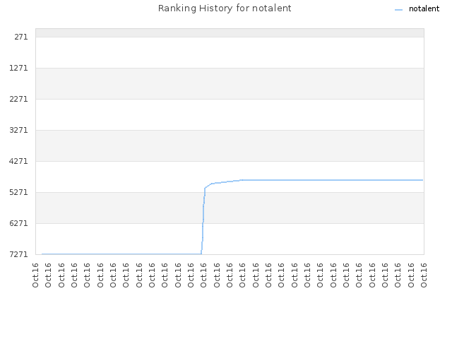 Ranking History for notalent