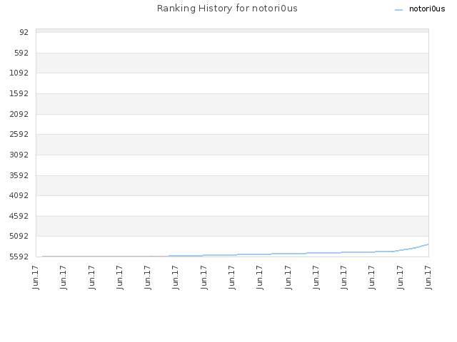 Ranking History for notori0us