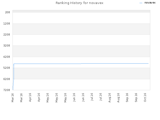 Ranking History for novavex