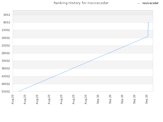 Ranking History for novicecoder