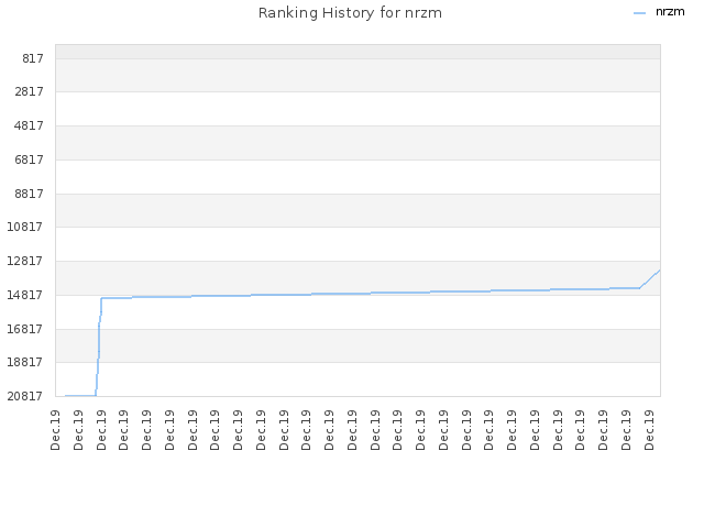 Ranking History for nrzm