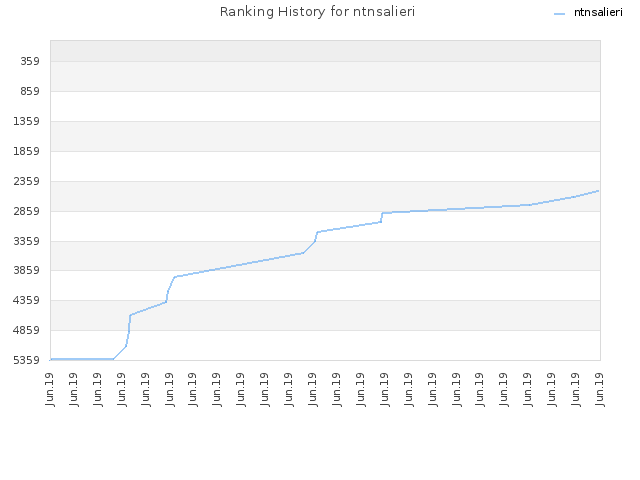 Ranking History for ntnsalieri