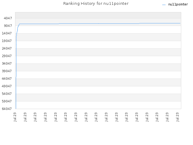 Ranking History for nu11pointer