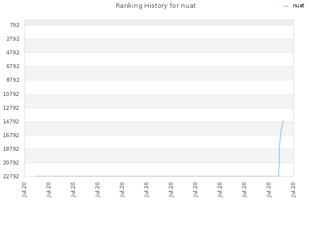 Ranking History for nuat