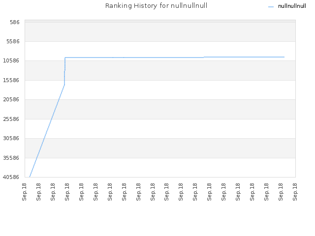 Ranking History for nullnullnull