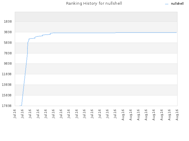 Ranking History for nullshell