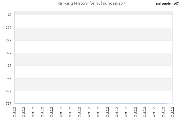 Ranking History for nullsundeins07