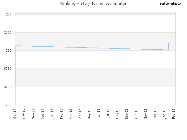 Ranking History for nullterminator