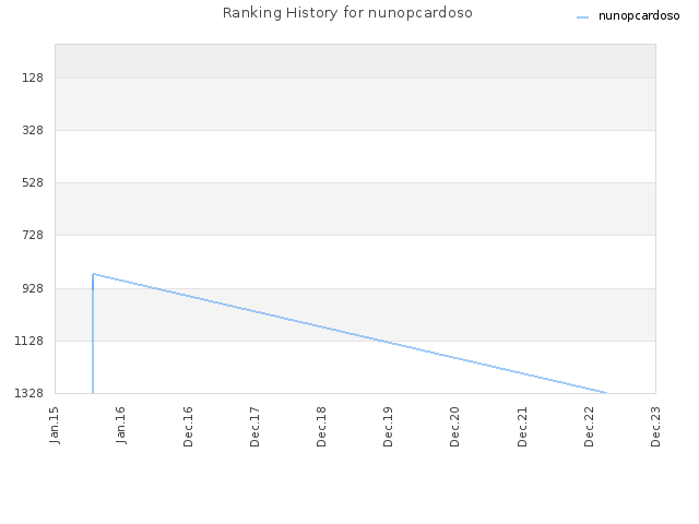 Ranking History for nunopcardoso