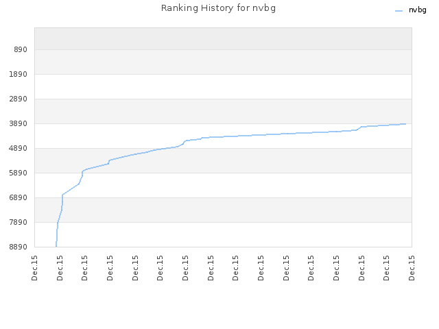 Ranking History for nvbg