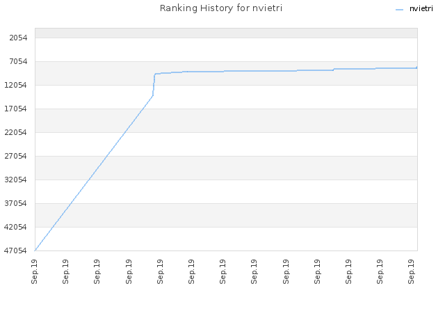 Ranking History for nvietri