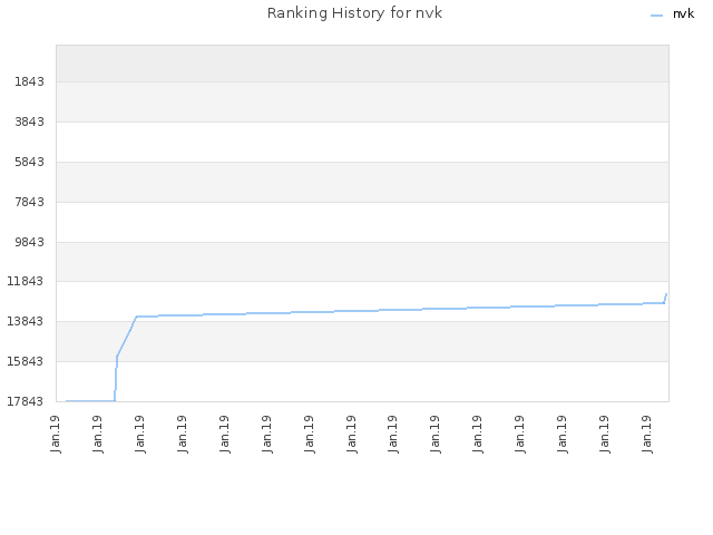 Ranking History for nvk