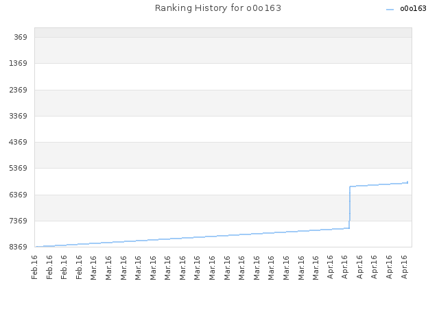 Ranking History for o0o163