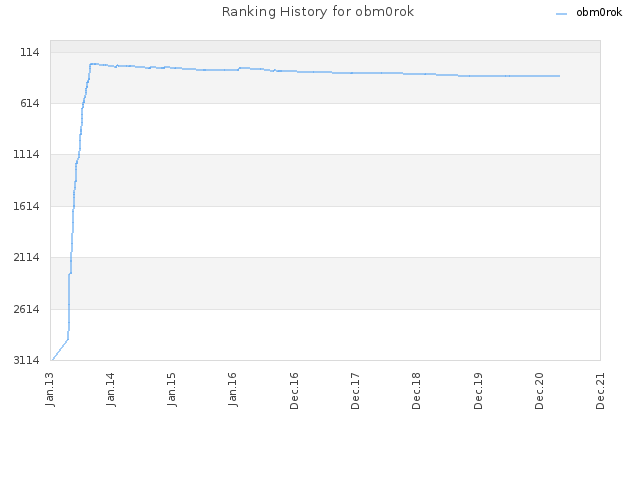 Ranking History for obm0rok