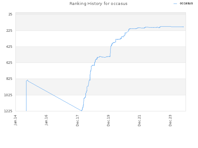 Ranking History for occasus