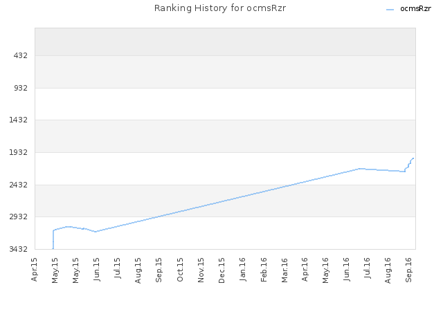 Ranking History for ocmsRzr