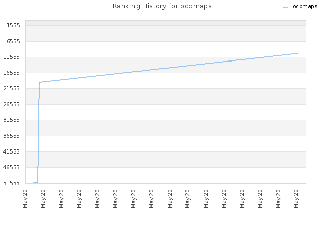 Ranking History for ocpmaps