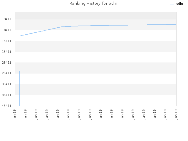 Ranking History for odin