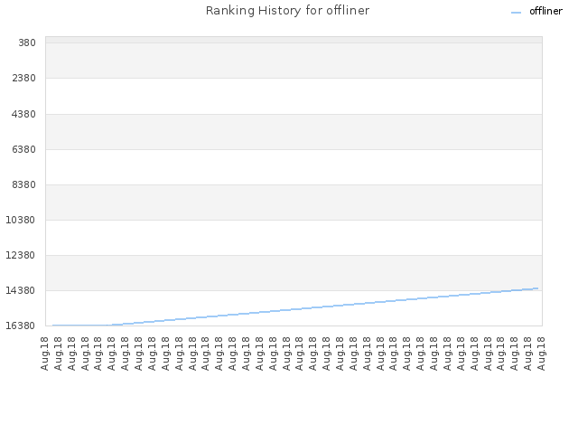 Ranking History for offliner