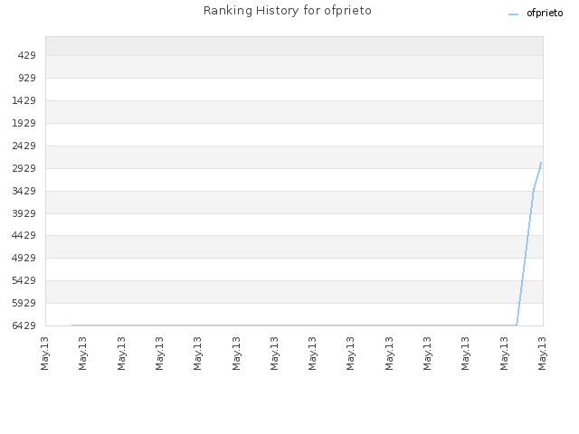 Ranking History for ofprieto